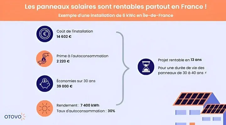 découvrez comment investir dans des panneaux solaires en 2023. profitez des avantages financiers et environnementaux de l'énergie solaire, tout en bénéficiant des subventions et aides gouvernementales disponibles. maximisez votre retour sur investissement et engagez-vous vers un avenir durable.